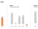 데브시스터즈 3분기 영업손실 7억원…핵심 게임 타이틀 업데이트로 반등 노린다