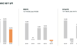 데브시스터즈 3분기 영업손실 7억원…핵심 게임 타이틀 업데이트로 반등 노린다