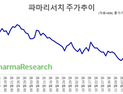 리쥬란 매출 감소 ‘파마리서치’…증권가, 목표가 ‘유지vs하향’