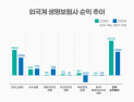 외국계 보험사 잇단 철수…남은 곳은 체질 개선 총력