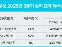 루닛, 3분기 매출 195억…전년 동기 대비 16.7%↑