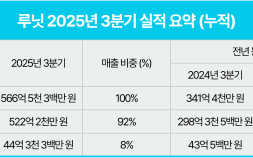 루닛, 3분기 매출 195억…전년 동기 대비 16.7%↑