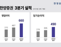 한양증권, 3분기 누적 순이익 490억…전년比 46% 급증