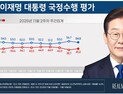 李대통령 국정 지지율 54.5%…전주 대비 2.2%p 하락