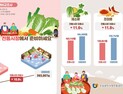 김장재료, 전통시장이 대형마트보다 10.8% 저렴