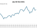 ‘형 따라가기 힘드네’…코스닥, 언제 빛 볼까?
