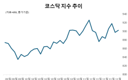 ‘형 따라가기 힘드네’…코스닥, 언제 빛 볼까?