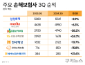 투자 선방했지만…‘보험금 폭증’ 보험사 순익 뒷걸음