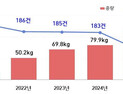 클럽마약, 청년층 중심으로 폭발적 확산… 5년 새 적발량 7.3배 폭증