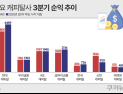 주요 캐피탈사, 3분기 실적 ‘선방’…4분기 전망은 ‘불확실’