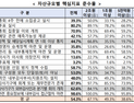 기업지배구조 보고서, 핵심지표 준수율 54.3%…5.6%p 개선