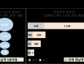 경북도, 지방세 고액·상습체납자 468명 신규 공개…총 146억원 체납
