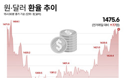 환율 1475원 뚫렸다…대내외 악재에 힘 받는 ‘11월 동결론’