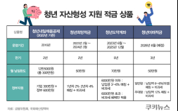 ‘청년적금’ 정부마다 새 상품…정책 피로감 커지는 청년들