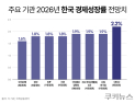 한은, 내년 성장률 전망치 올리나…1.8% 가능성 ‘UP’