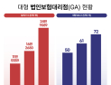대형 GA, 성장 질주 속 관리 리스크 여전…판매전문회사 도입은 ‘언제쯤’