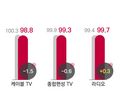 코바코, 12월 광고경기전망지수 99.9 경기 회복 미지수
