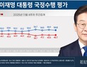 李대통령 지지율 54.8%…지난주보다 1.1%p↓[리얼미터]