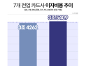 여전채 금리 다시 3%대…카드사 이자비용 ‘압박’ 확대