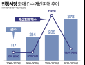 화재 늘어도 보험 가입은 저조…전통시장 안전망 ‘구멍’