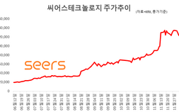 씨어스테크 이영신 대표 지분가치 4000억…‘주식부호’ 합류[종목콬!]
