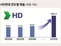 “HD현대 특유의 추진력으로 미래 준비해야”…정기선 회장, 경영전략 회의서 성장전략 제시