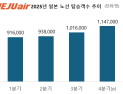 제주항공, 11월 일본 노선 월간 탑승객 38만명 돌파…역대 최대 外 에어프레미아·에어서울 [기업IN]