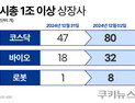 코스닥 ‘시총 1조 클럽’ 1년 새 1.7배↑…바이오·로봇株, 수익률 ‘쑥쑥’