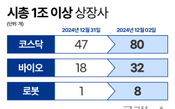 코스닥 ‘시총 1조 클럽’ 1년 새 1.7배↑…바이오·로봇株, 수익률 ‘쑥쑥’