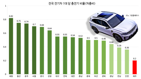 세종은 여유, 제주는 포화… 전기차 충전 ‘지역 격차’ 4배까지 [충전할 곳 없는 전기차②]