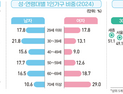 1인 가구 매년 최고치… 소득·자산은 절반, 외로움은 더 커