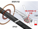 [쿠키과학] '송전선 자기장으로 드론 충전한다'… 생기원, 자기장을 전력으로 바꾸는 에너지하베스팅 개발
