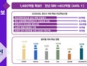 경산시, 국비 1480억 확보…지역 현안 해결 ‘속도’