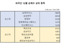 외국인, 마음 바꼈나?…12월 코스피서 2.6조 순매수
