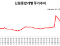 “물타다 지분 공시까지”…상한가 친 ‘신원종합개발’ 슈퍼개미 사연