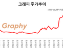 ‘흥행 참패’ 오명 끝 행복 시작?…반등 나선 그래피 [종목콬!]