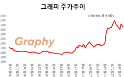 ‘흥행 참패’ 오명 끝 행복 시작?…반등 나선 그래피 [종목콬!]