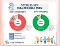 민선 8기 진주시정, 시민 만족도 77.7% '호평'