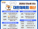 대한체육회 2026년 예산 3451억원 확정…전년 대비 23.4% 증가