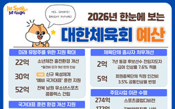 대한체육회 2026년 예산 3451억원 확정…전년 대비 23.4% 증가
