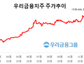 대신證 “우리금융, 이익 뛰고 총환원율 상승…목표가↑”