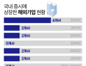 해외기업 ‘韓 증시 상장’ 꾀한 거래소, 반전 만들까