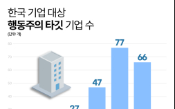 얼라인이 이끄는 ‘행동주의 붐’…코리아디스카운트 해소될까