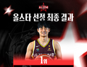 KBL 최고 ‘인기선수’는 LG 유기상…2년 연속 올스타전 투표 1위