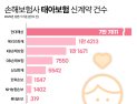 저출산에도 커지는 태아보험…손해율은 부담
