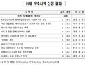 아산시민 최대 관심사?…복합환승센터·경찰병원·이순신축제
