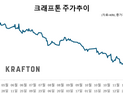 ‘물린 개미 많다는데’...내리막 걷는 게임주, 반등은 언제?