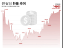 정부 총력전에도…8개월 만에 1480원 뚫은 환율