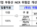 재정·모험자본·대주주 심사 동시 정비…증권사 부동산 ‘조인다’