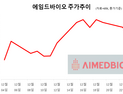 외국인·기관 파는데 개인은 폭풍매수…에임드바이오, 왜 [종목콬!]